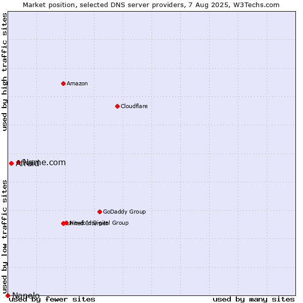 Market position of Name.com vs. Afraid vs. Nanelo