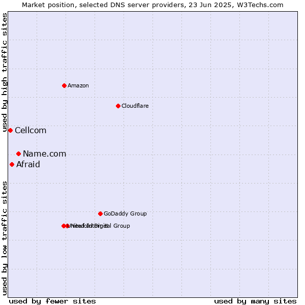 Market position of Name.com vs. Afraid vs. Cellcom
