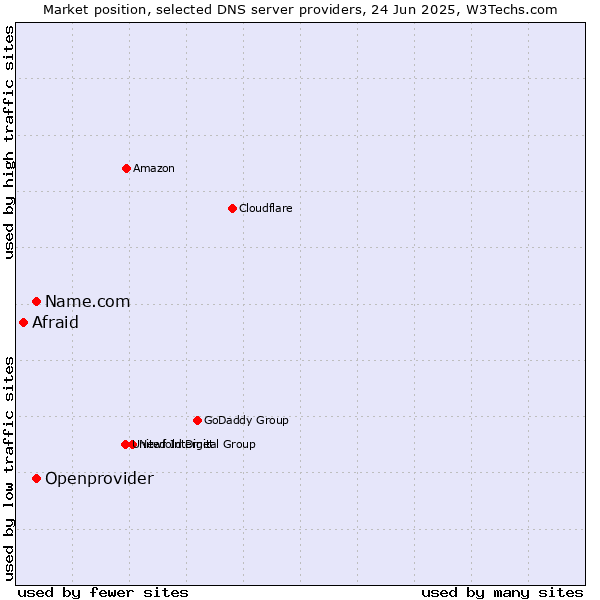 Market position of Name.com vs. Openprovider vs. Afraid