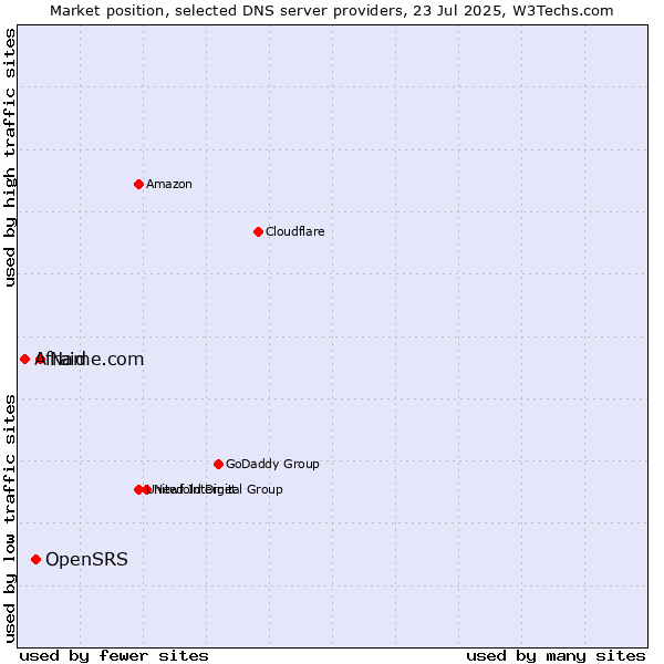 Market position of Name.com vs. OpenSRS vs. Afraid