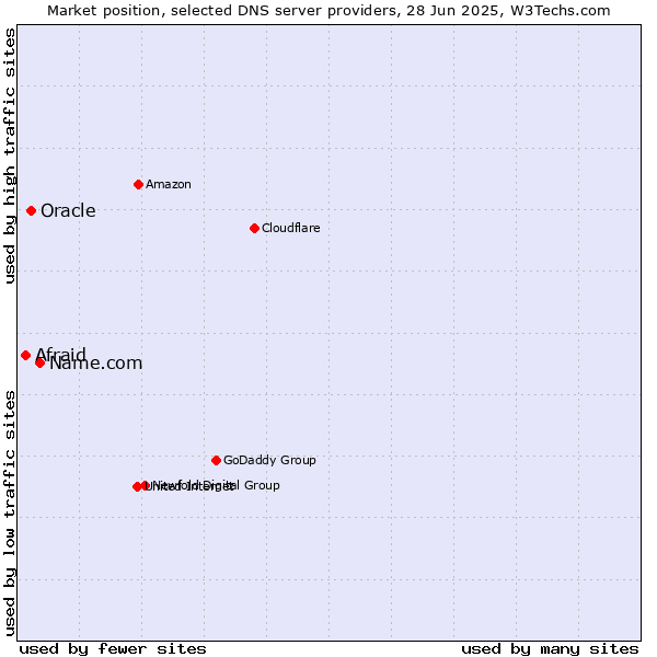 Market position of Name.com vs. Oracle vs. Afraid