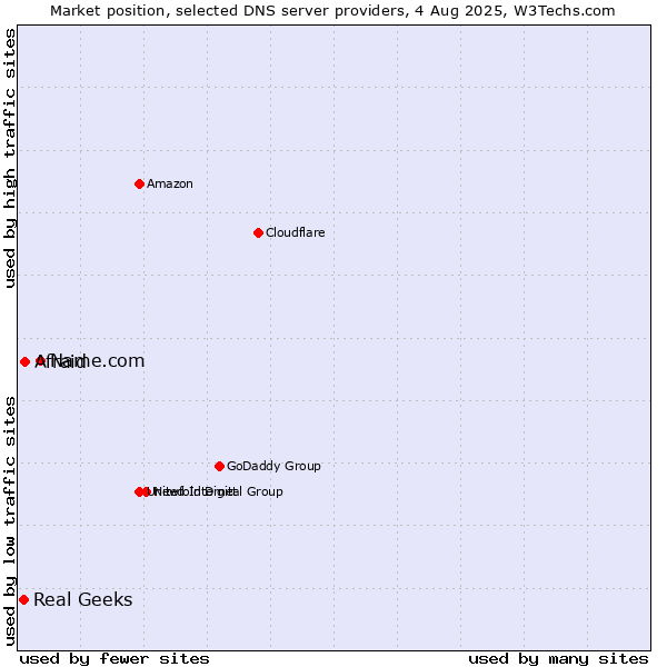 Market position of Name.com vs. Afraid vs. Real Geeks