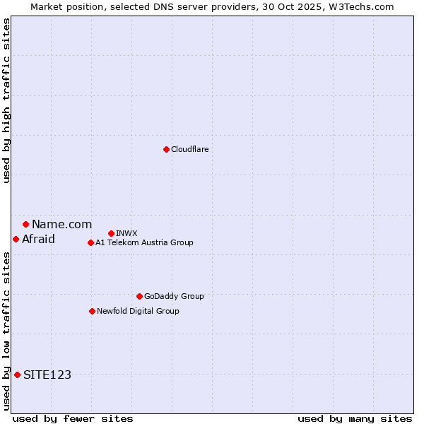 Market position of Name.com vs. SITE123 vs. Afraid