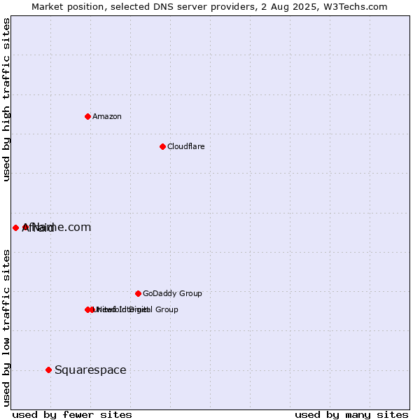 Market position of Squarespace vs. Name.com vs. Afraid