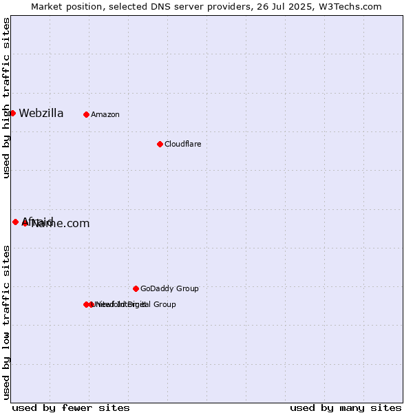 Market position of Name.com vs. Afraid vs. Webzilla