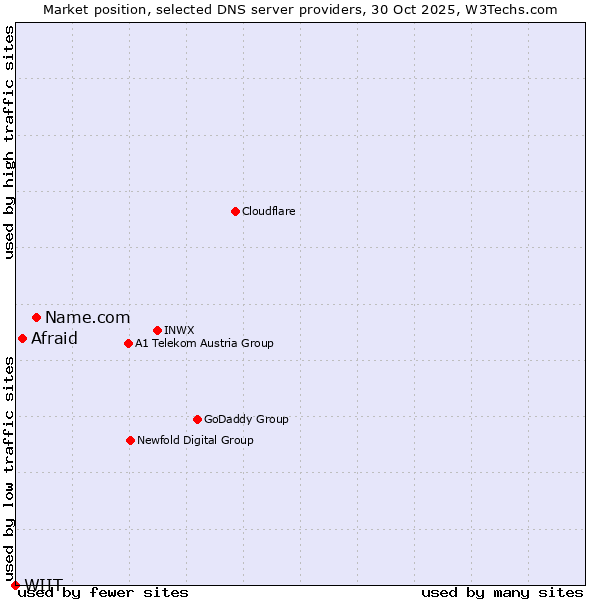Market position of Name.com vs. Afraid vs. WIIT