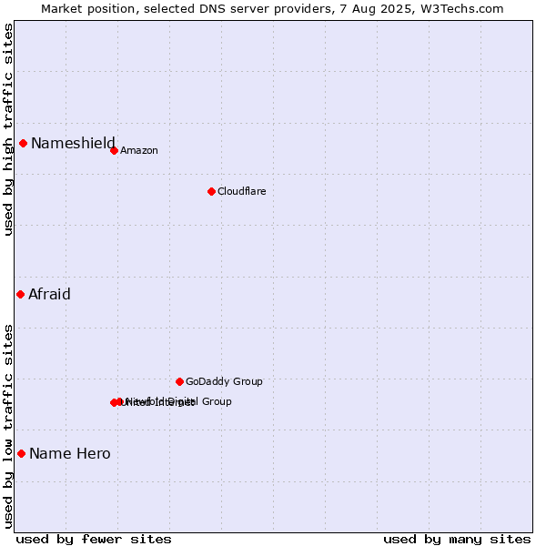 Market position of Nameshield vs. Name Hero vs. Afraid