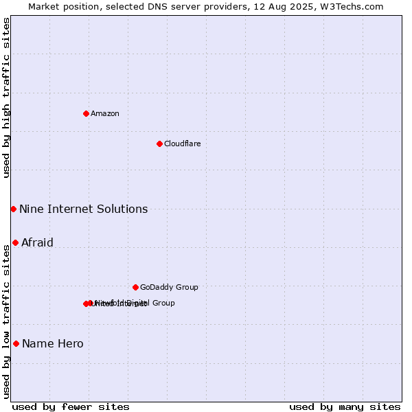 Market position of Name Hero vs. Afraid vs. Nine Internet Solutions