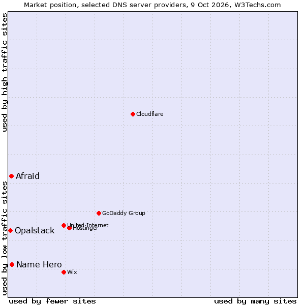 Market position of Name Hero vs. Afraid vs. Opalstack
