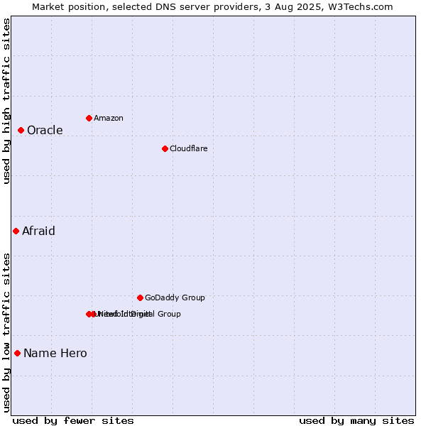 Market position of Oracle vs. Name Hero vs. Afraid