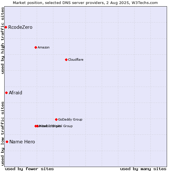 Market position of Name Hero vs. Afraid vs. RcodeZero