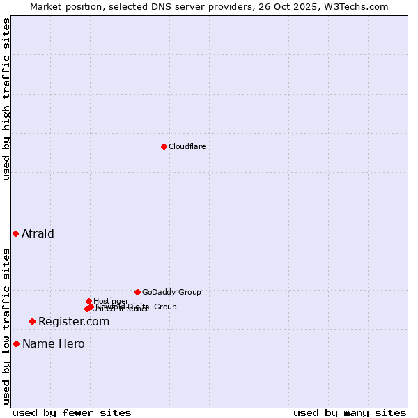 Market position of Register.com vs. Name Hero vs. Afraid