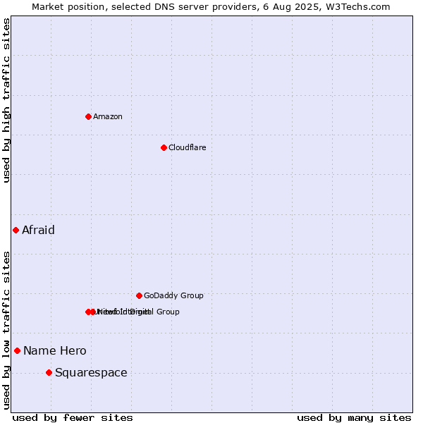 Market position of Squarespace vs. Name Hero vs. Afraid