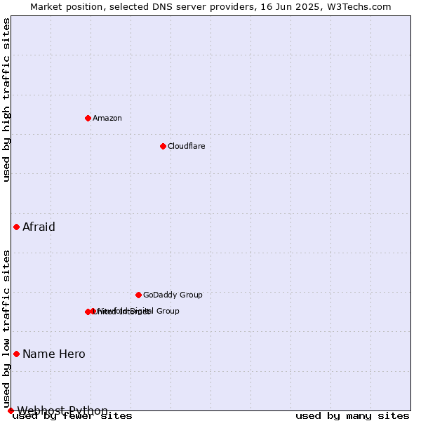Market position of Name Hero vs. Afraid vs. Webhost Python