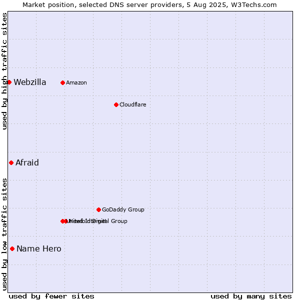 Market position of Name Hero vs. Afraid vs. Webzilla