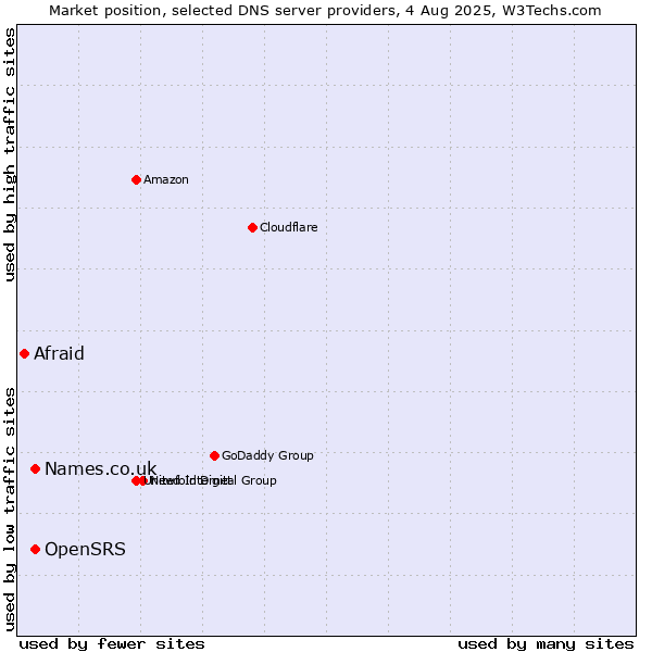 Market position of OpenSRS vs. Names.co.uk vs. Afraid