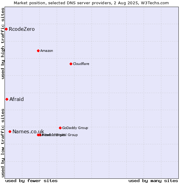 Market position of Names.co.uk vs. Afraid vs. RcodeZero