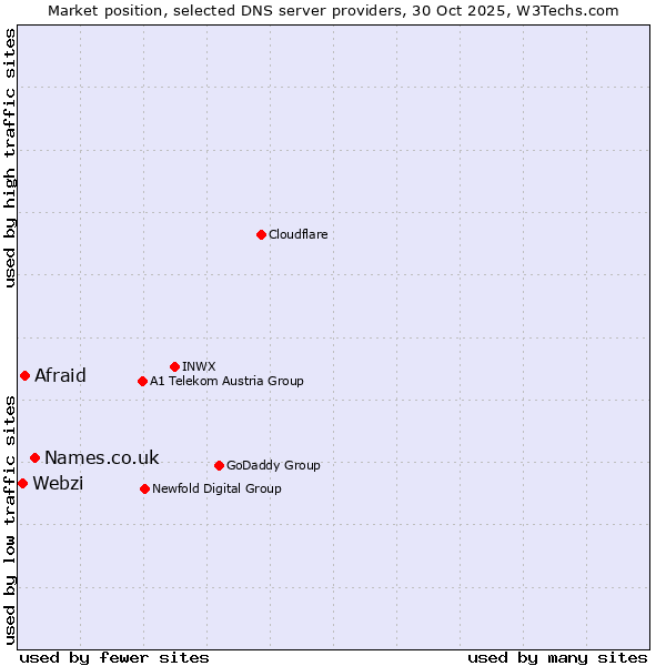 Market position of Names.co.uk vs. Afraid vs. Webzi