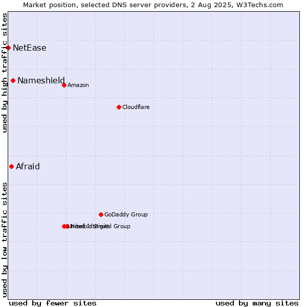 Market position of Nameshield vs. Afraid vs. NetEase