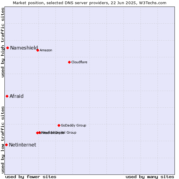 Market position of Nameshield vs. Afraid vs. Netinternet