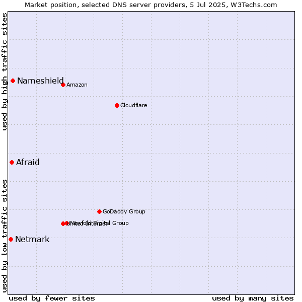 Market position of Nameshield vs. Afraid vs. Netmark