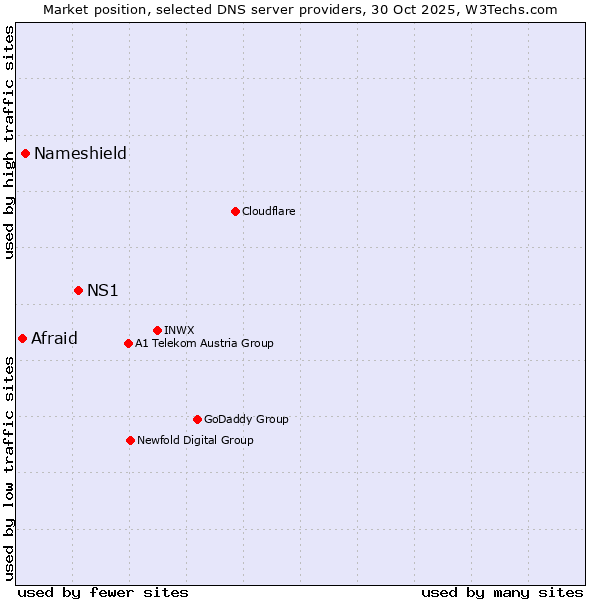 Market position of NS1 vs. Nameshield vs. Afraid