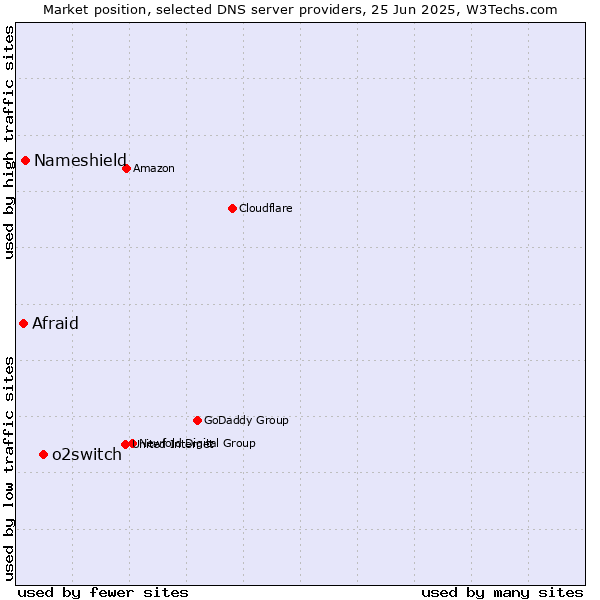 Market position of o2switch vs. Nameshield vs. Afraid