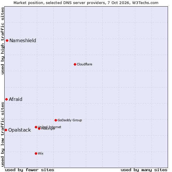 Market position of Nameshield vs. Afraid vs. Opalstack