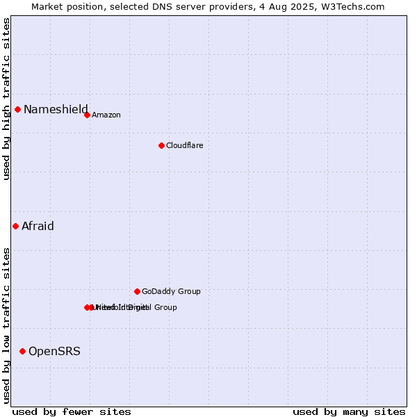 Market position of OpenSRS vs. Nameshield vs. Afraid