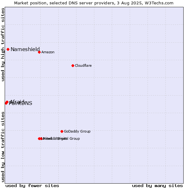 Market position of Nameshield vs. Afraid vs. PointDNS