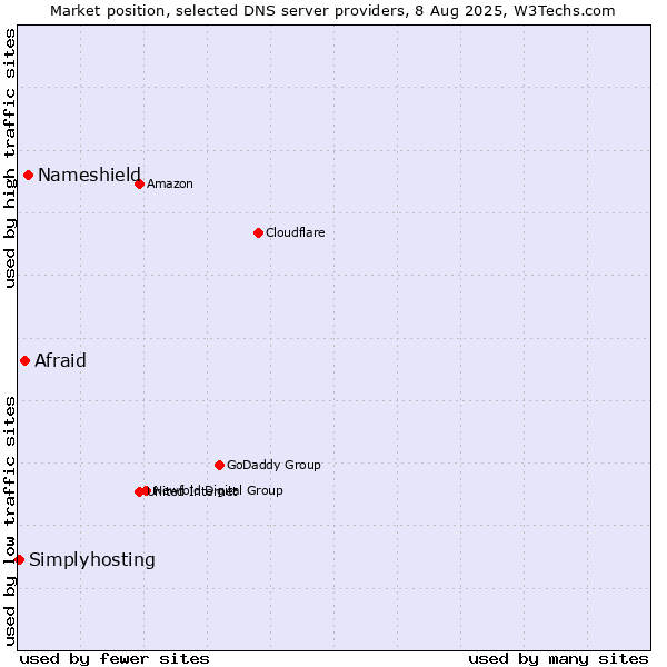 Market position of Nameshield vs. Afraid vs. Simplyhosting