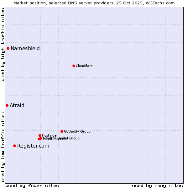 Market position of Register.com vs. Nameshield vs. Afraid