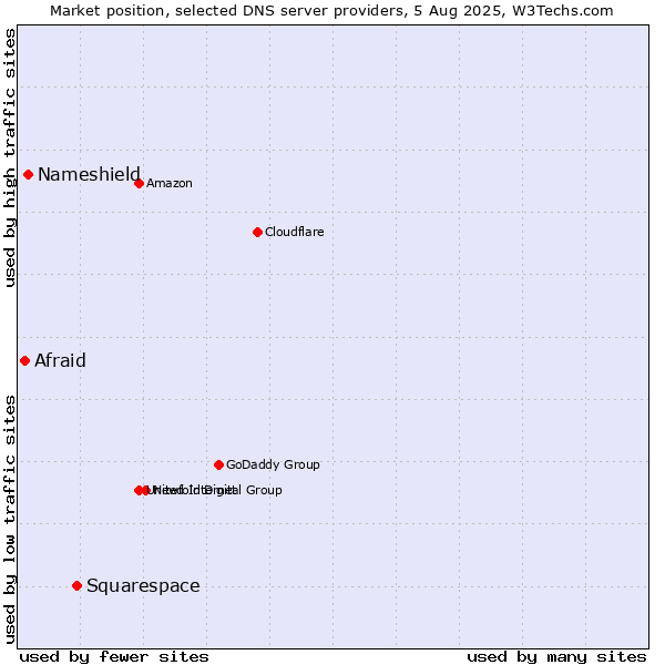 Market position of Squarespace vs. Nameshield vs. Afraid