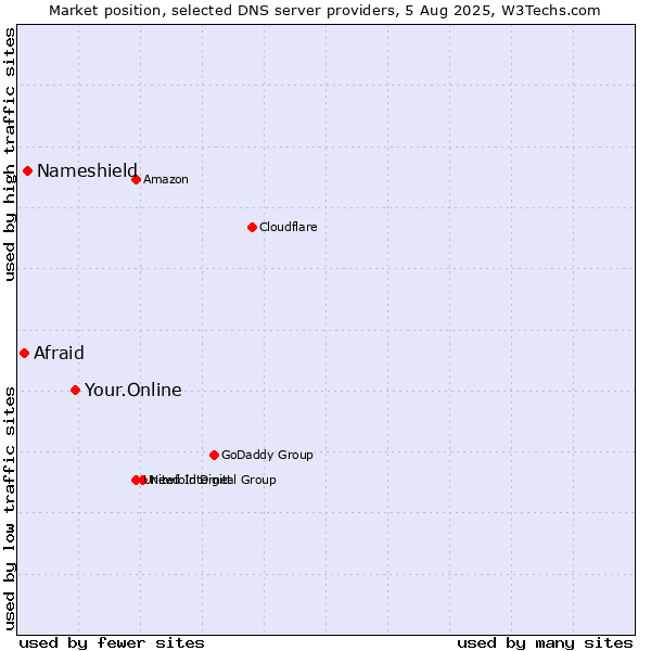Market position of Your.Online vs. Nameshield vs. Afraid