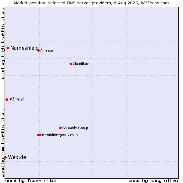 Market position of Nameshield vs. Afraid vs. Web.de