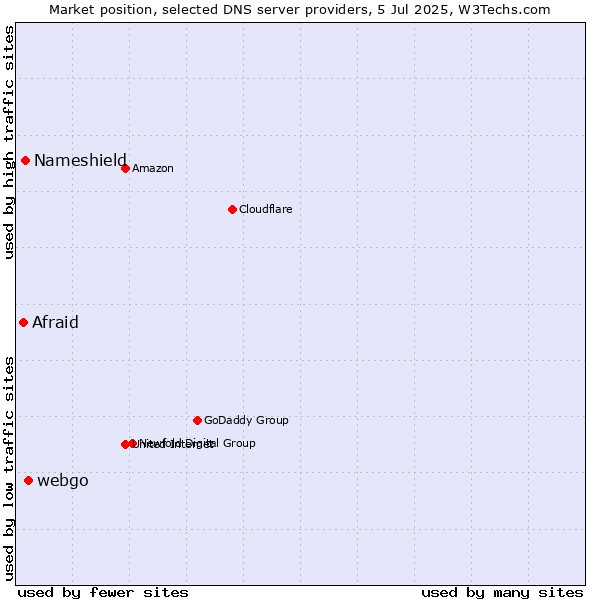 Market position of webgo vs. Nameshield vs. Afraid