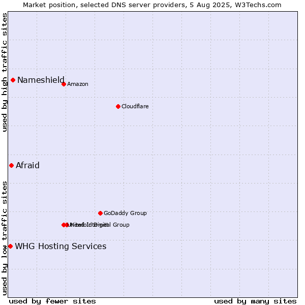 Market position of Nameshield vs. Afraid vs. WHG Hosting Services