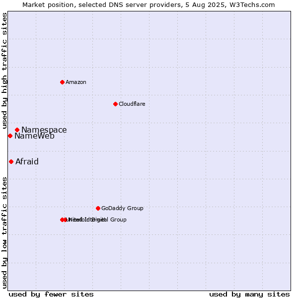 Market position of Namespace vs. Afraid vs. NameWeb