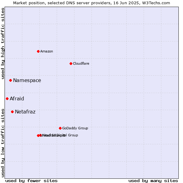Market position of Netafraz vs. Namespace vs. Afraid