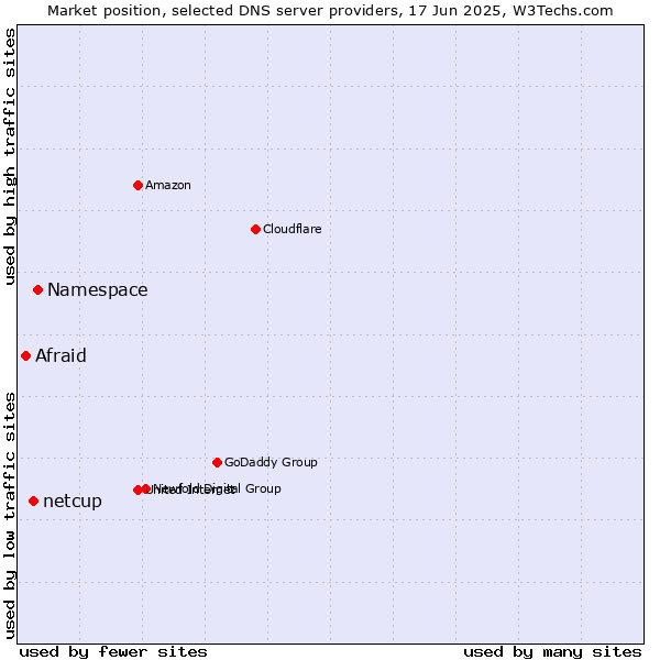 Market position of Namespace vs. netcup vs. Afraid