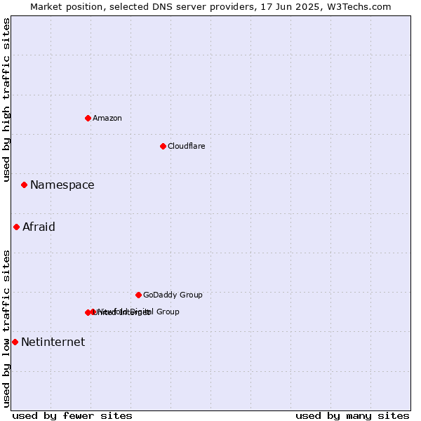 Market position of Namespace vs. Afraid vs. Netinternet