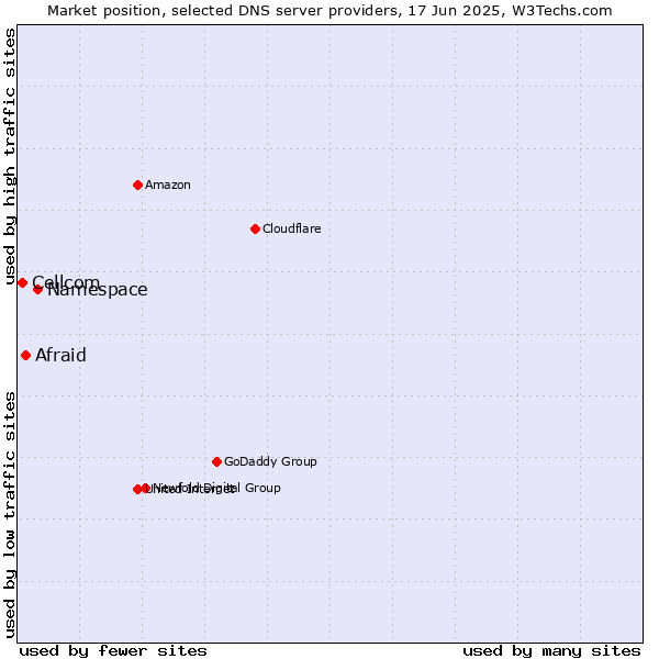 Market position of Namespace vs. Afraid vs. Cellcom