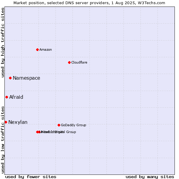 Market position of Namespace vs. Afraid vs. Nexylan