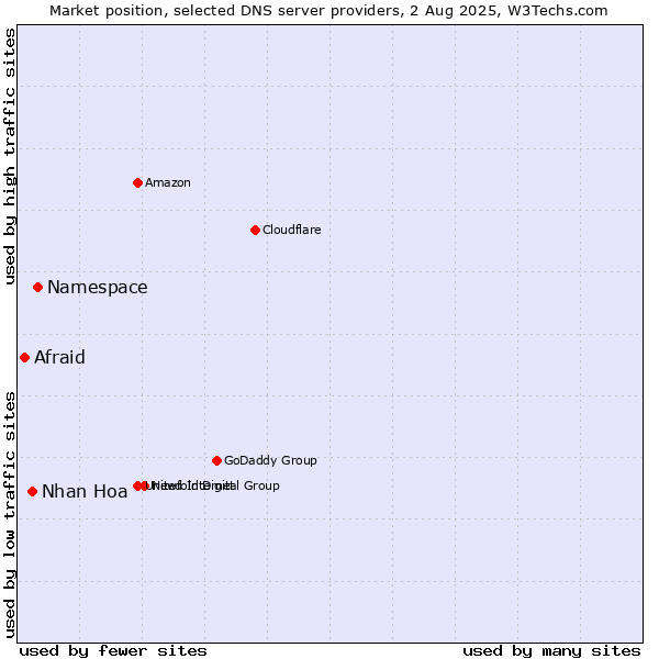 Market position of Namespace vs. Nhan Hoa vs. Afraid