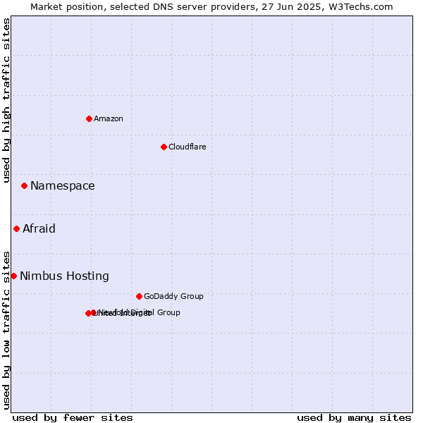 Market position of Namespace vs. Afraid vs. Nimbus Hosting