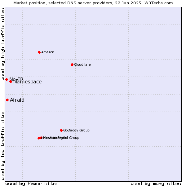 Market position of Namespace vs. Afraid vs. No-IP