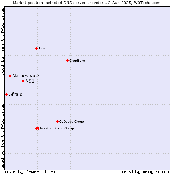 Market position of NS1 vs. Namespace vs. Afraid