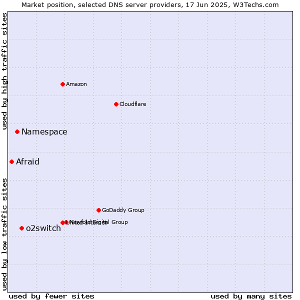 Market position of o2switch vs. Namespace vs. Afraid