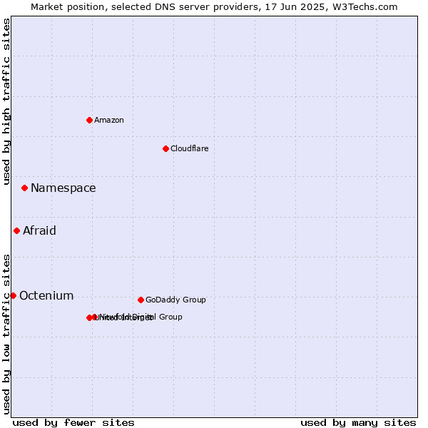 Market position of Namespace vs. Afraid vs. Octenium