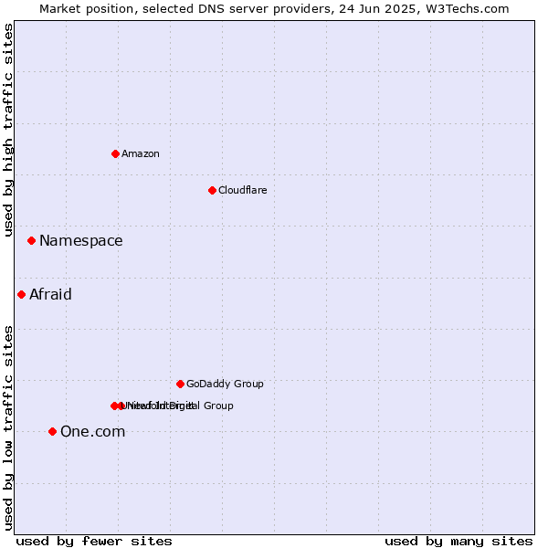 Market position of One.com vs. Namespace vs. Afraid
